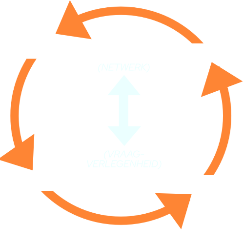 zelfredzaamheids cyclus cirkel